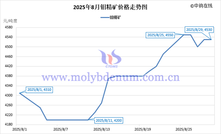 2025年8月鉬精礦價格走勢圖