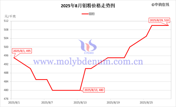 2025年8月鉬粉價格走勢圖