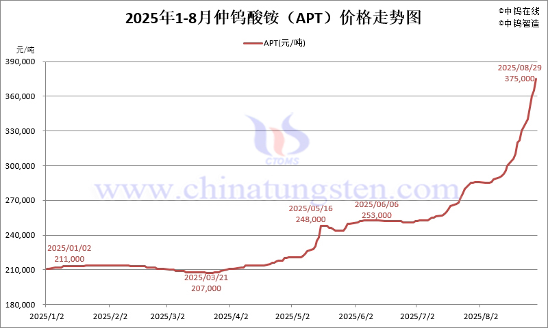 2025年8月份仲鎢酸銨（APT）價(jià)格走勢(shì)圖