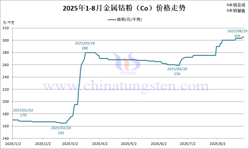 2025年8月份金屬鈷粉（Co）價(jià)格走勢(shì)圖