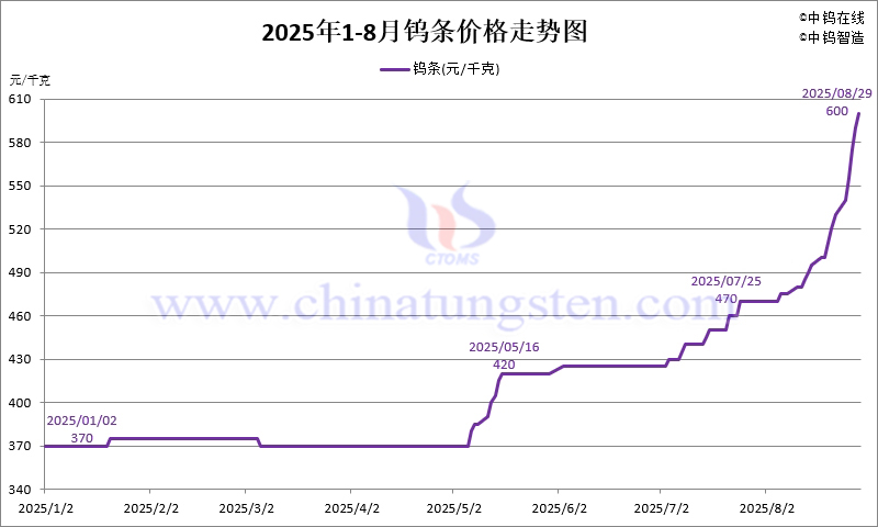 2025年8月份鎢條價(jià)格走勢(shì)圖