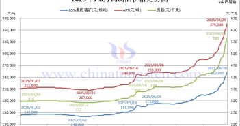 2025年1月-8月29日鎢製品價格走勢