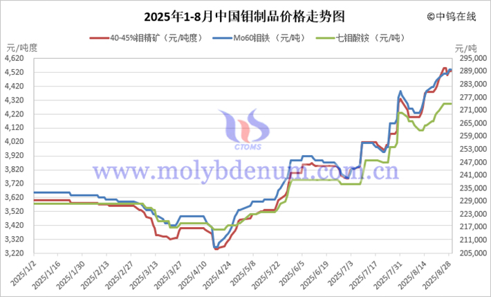 2025年1-8月中國鉬製品價格走勢
