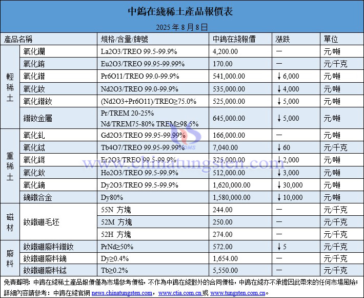 2025年8月8日稀土價格圖片
