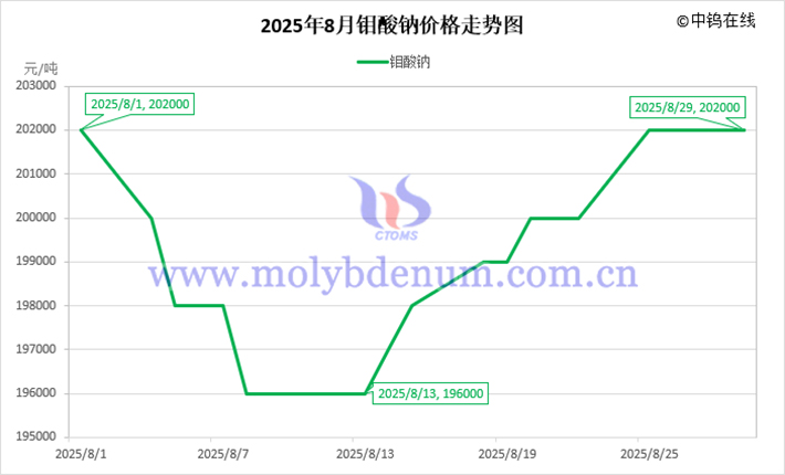 2025年8月鉬酸鈉價格走勢圖