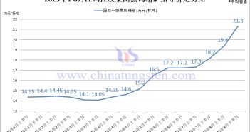 江鎢控股集團黑鎢精礦指導(dǎo)價-2025年8月下半月