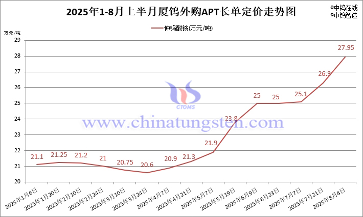 2025年1月-8月4日鎢製品價格走勢圖