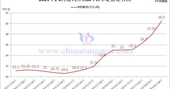 廈鎢外購APT長單定價-2025年8月下半月