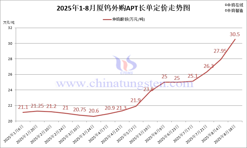廈鎢外購APT長單定價-2025年8月下半月