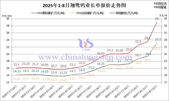 翔鷺鎢業(yè)鎢原料長單-2025年8月下半月