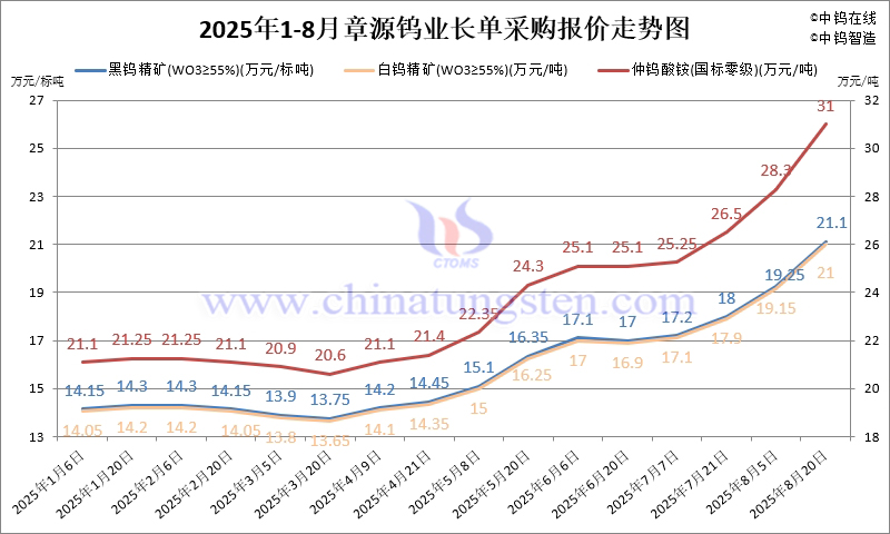 章源鎢業(yè)長單採購報價-2025年8月下半月