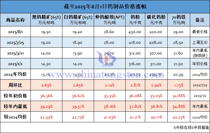 截至2025年8月1日鎢製品價(jià)格漲幅