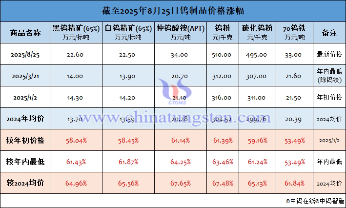 截至2025年8月25日鎢製品價(jià)格漲幅