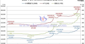 2025年1月-8月1日鎢製品價(jià)格走勢圖