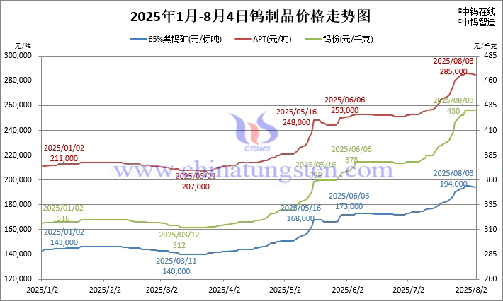 2025年8月4日鎢製品價格圖片