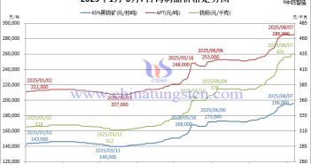 2025年1月-8月7日鎢製品價格走勢圖