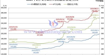 2025年1月-8月11日鎢製品價格走勢圖