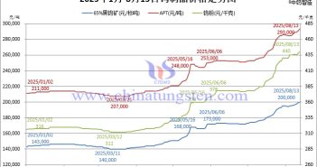 2025年1月-8月13日鎢製品價格走勢圖