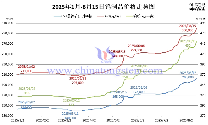 2025年1月-8月15日鎢製品價格走勢圖