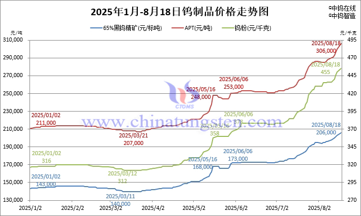 2025年1月-8月18日鎢製品價(jià)格走勢