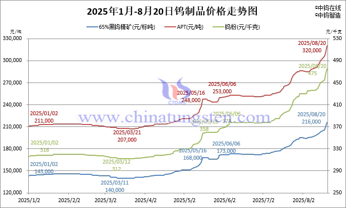 2025年1月-8月20日鎢製品價(jià)格走勢