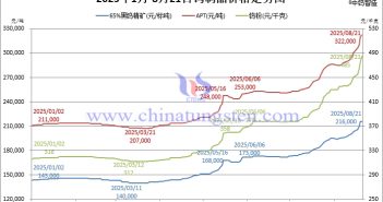 2025年1月-8月21日鎢製品價(jià)格走勢(shì)