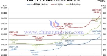 2025年1月-8月22日鎢製品價(jià)格走勢(shì)