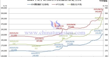 2025年1月-8月25日鎢製品價(jià)格走勢(shì)