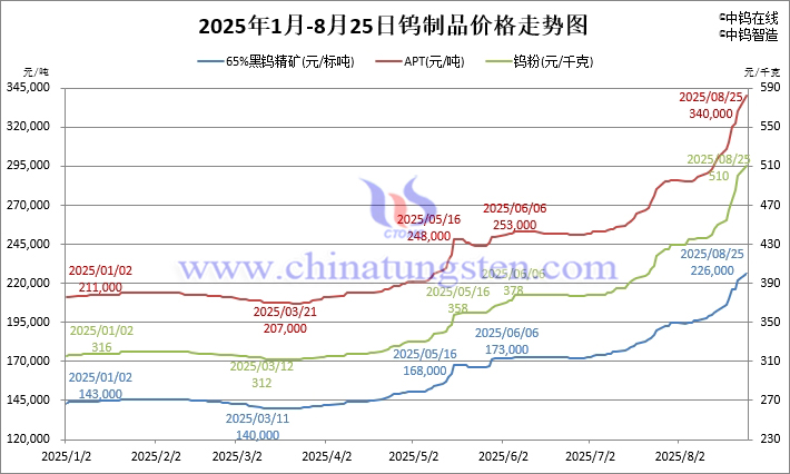 2025年1月-8月25日鎢製品價(jià)格走勢(shì)