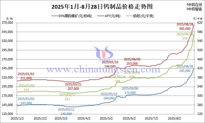 2025年1月-8月28日鎢製品價格走勢