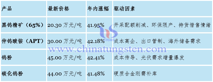 鎢產(chǎn)業(yè)鏈主要產(chǎn)品價(jià)格變動(dòng)(2025年8月15日)
