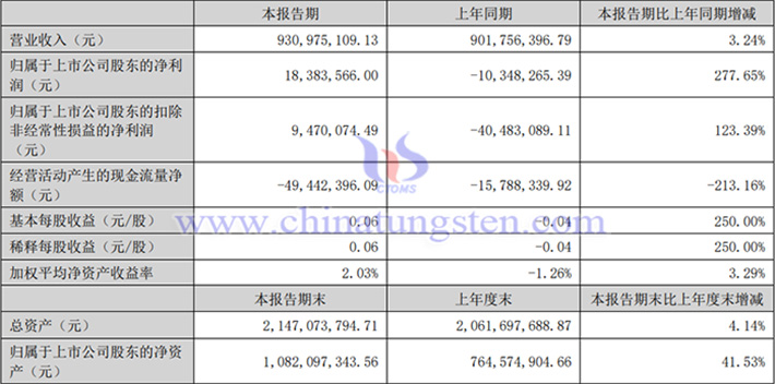 翔鷺鎢業(yè)2025年上半年業(yè)績(jī)圖片