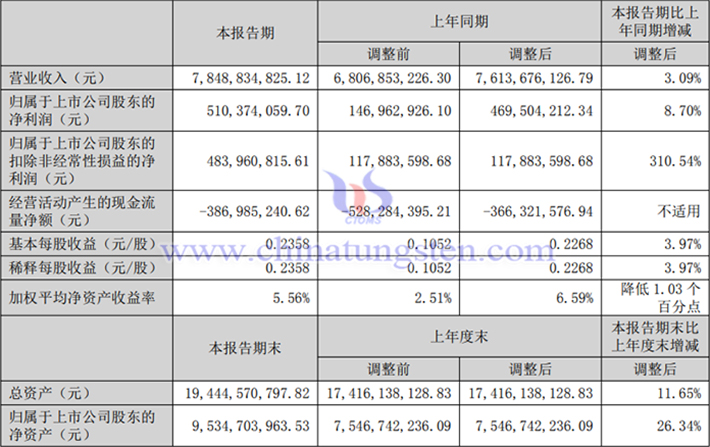 中鎢高新2025年上半年業(yè)績(jī)圖片