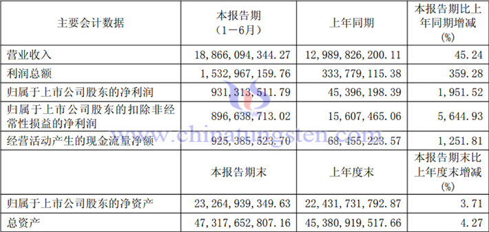 北方稀土2025年上半年業(yè)績圖片