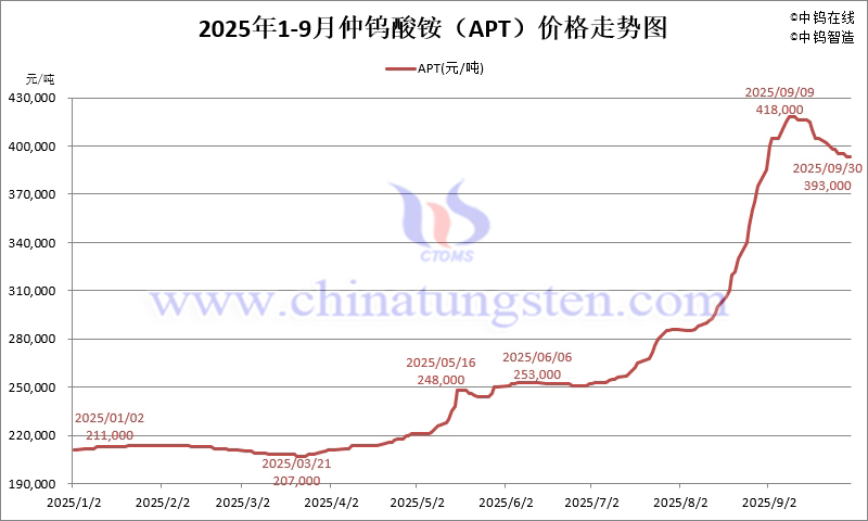 2025年1-9月份仲鎢酸銨（APT）價(jià)格走勢(shì)圖