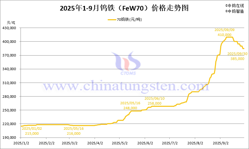 2025年1-9月份鎢鐵（FeW70）價(jià)格走勢(shì)圖