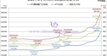 2025年1月-9月1日鎢製品價格走勢