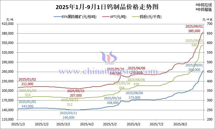 2025年1月-9月1日鎢製品價格走勢