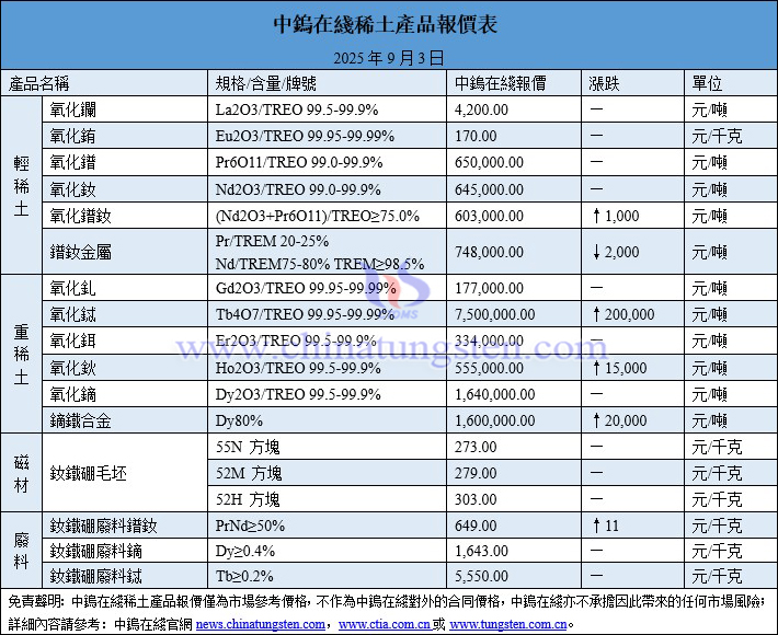 2025年9月3日稀土價(jià)格圖片
