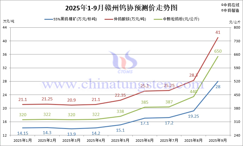 2025年1-9月份贛州鎢協(xié)預(yù)測(cè)均價(jià)走勢(shì)圖