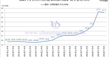 江鎢控股集團(tuán)黑鎢精礦指導(dǎo)價(jià)-2025年9月下半月 江鎢控股集團(tuán)黑鎢精礦指導(dǎo)價(jià)-2025年9月下半月