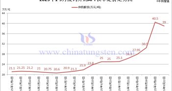廈鎢外購APT長單定價(jià)-2025年9月下半月 廈鎢外購APT長單定價(jià)-2025年9月下半月