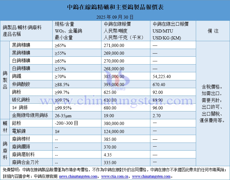 2025年9月30日鎢製品價(jià)格一覽