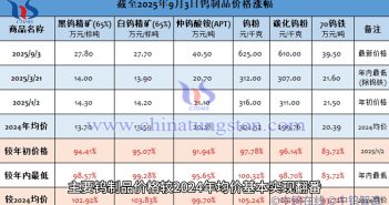 截至2025年9月2日鎢製品價格漲幅
