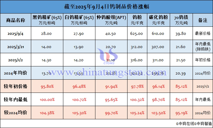 截至2025年9月4日鎢製品價(jià)格漲幅
