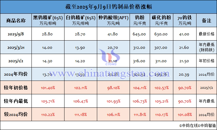 截至2025年9月9日鎢製品價(jià)格漲幅