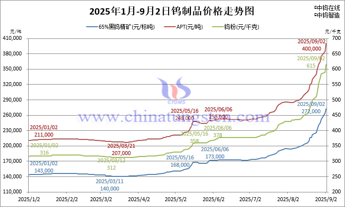 2025年1月-9月2日鎢製品價格走勢