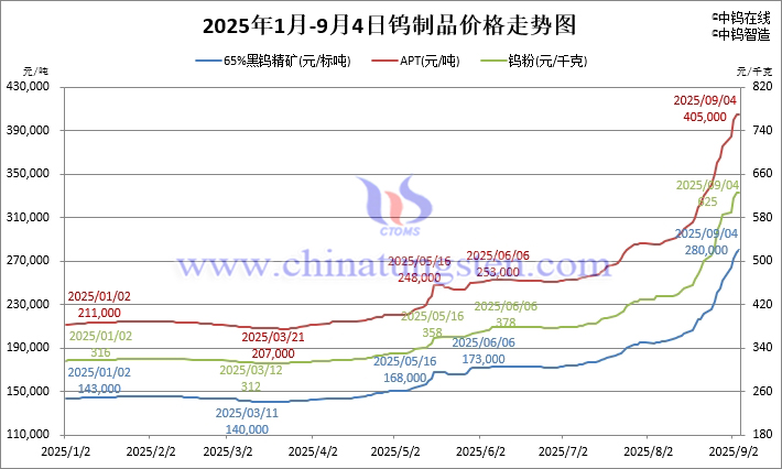 2025年1月-9月4日鎢製品價(jià)格走勢