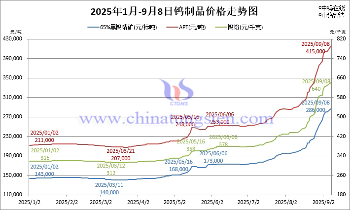 2025年1月-9月8日鎢製品價(jià)格走勢(shì)