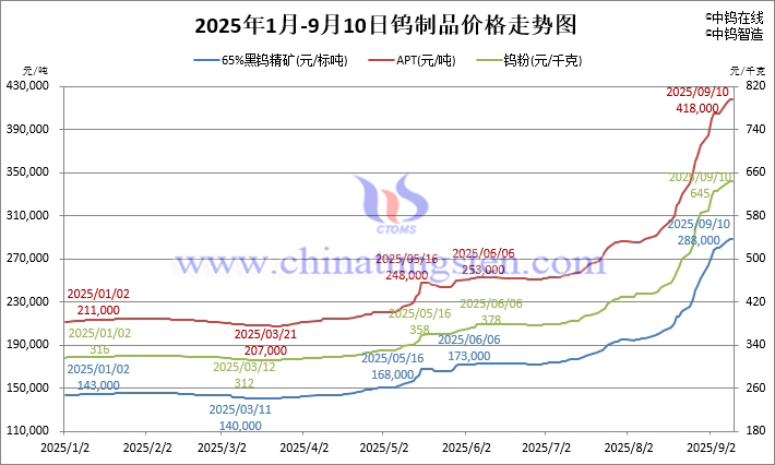 2025年1月-9月10日鎢製品價(jià)格走勢(shì)